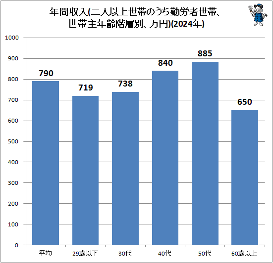 ↑ 年間収入(二人以上世帯のうち勤労者世帯、世帯主年齢階層別、万円)(2024年)
