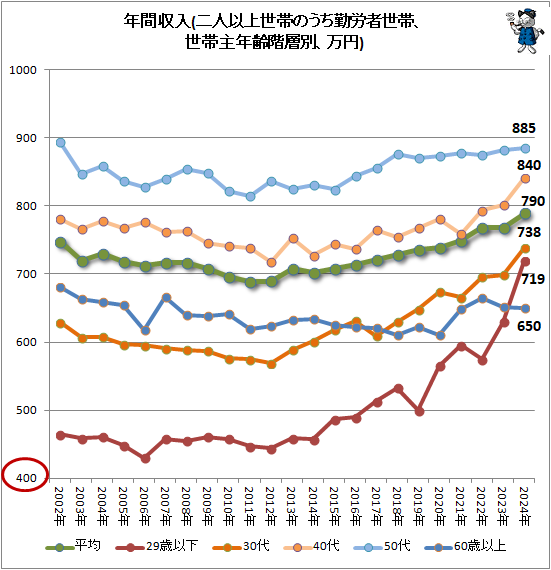 ↑ 年間収入(二人以上世帯のうち勤労者世帯、世帯主年齢階層別、万円)