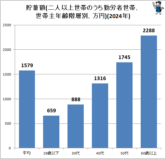 ↑ 貯蓄額(二人以上世帯のうち勤労者世帯、世帯主年齢階層別、万円)(2024年)