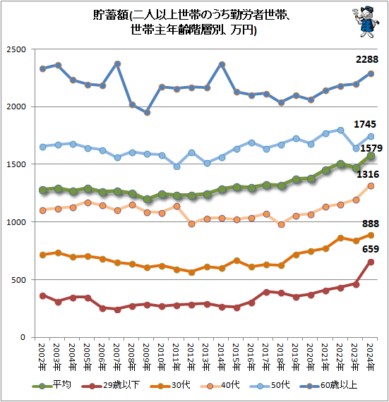 ↑ 貯蓄額(二人以上世帯のうち勤労者世帯、世帯主年齢階層別、万円)