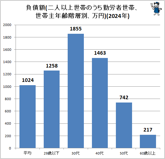 ↑ 負債額(二人以上世帯のうち勤労者世帯、世帯主年齢階層別、万円)(2024年)