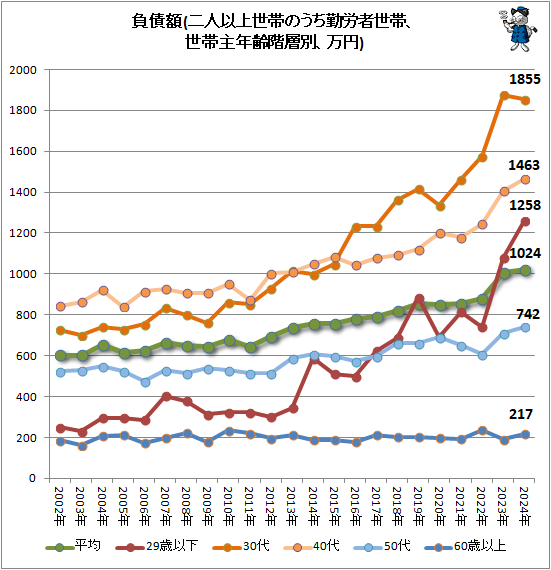 ↑ 負債額(二人以上世帯のうち勤労者世帯、世帯主年齢階層別、万円)