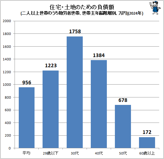 ↑ 住宅・土地のための負債額(二人以上世帯のうち勤労者世帯、世帯主年齢階層別、万円)(2024年)