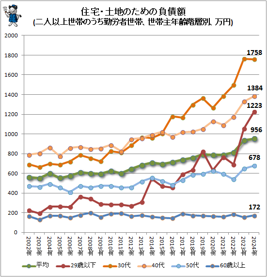 ↑ 住宅・土地のための負債額(二人以上世帯のうち勤労者世帯、世帯主年齢階層別、万円)