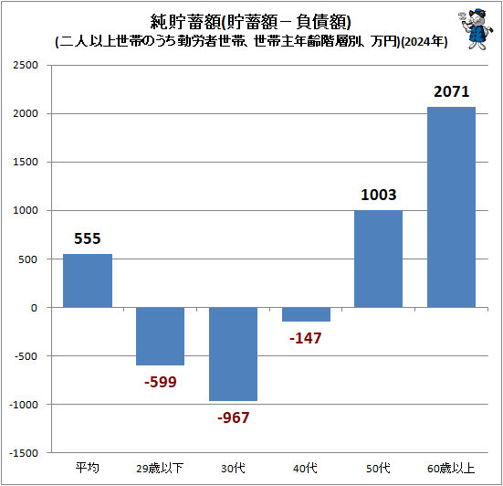 ↑ 純貯蓄額(貯蓄額−負債額)(二人以上世帯のうち勤労者世帯、世帯主年齢階層別、万円)(2024年)
