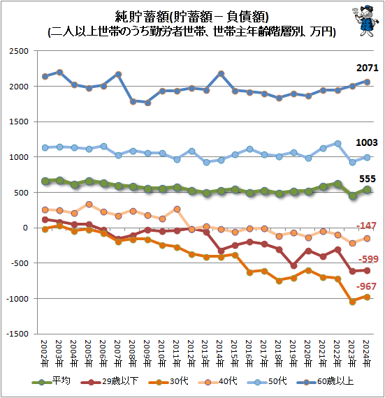 ↑ 純貯蓄額(貯蓄額−負債額)(二人以上世帯のうち勤労者世帯、世帯主年齢階層別、万円)