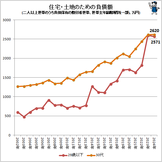 ↑ 住宅・土地のための負債額(二人以上世帯のうち負債保有の勤労者世帯、世帯主年齢階層別(一部)、万円)