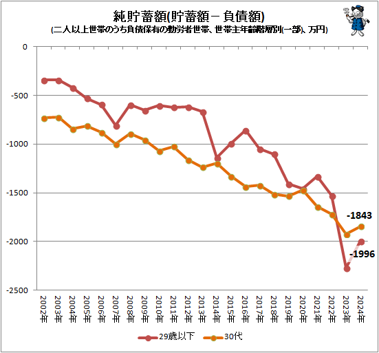 ↑ 純貯蓄額(貯蓄額−負債額)(二人以上世帯のうち負債保有の勤労者世帯、世帯主年齢階層別(一部)、万円)