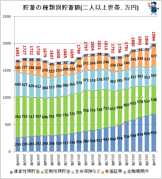 ↑ 貯蓄の種類別貯蓄額(二人以上世帯、万円)