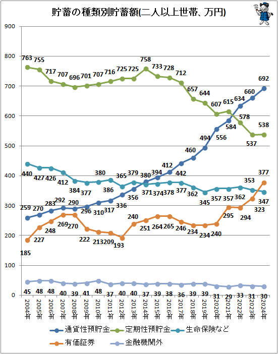 ↑ 貯蓄の種類別貯蓄額(二人以上世帯、万円)