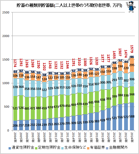 ↑ 貯蓄の種類別貯蓄額(二人以上世帯のうち勤労者世帯、万円)