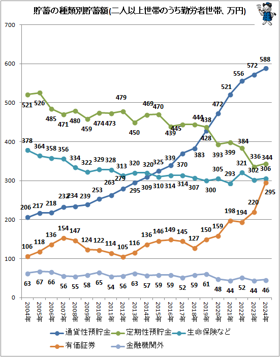 ↑ 貯蓄の種類別貯蓄額(二人以上世帯のうち勤労者世帯、万円)(項目別・折れ線グラフ)