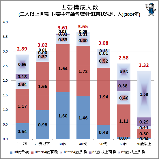 ↑ 世帯構成人数(二人以上世帯、世帯主年齢階層別・就業状況別、人)(2024年)