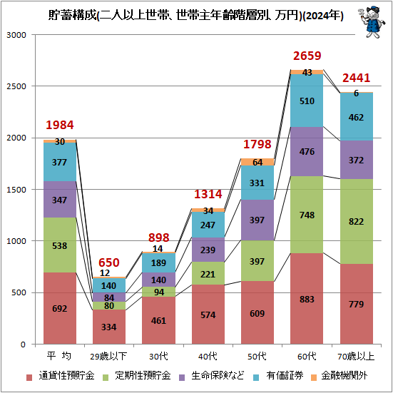 ↑ 貯蓄構成(二人以上世帯、世帯主年齢階層別、万円)(2024年)
