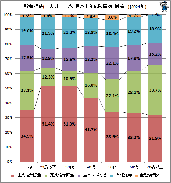 ↑ 貯蓄構成(二人以上世帯、世帯主年齢階層別、構成比)(2024年)