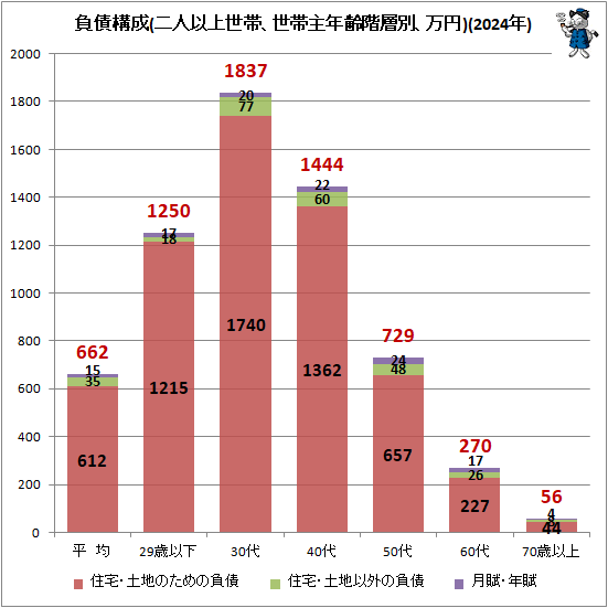 ↑ 負債構成(二人以上世帯、世帯主年齢階層別、万円)(2024年)