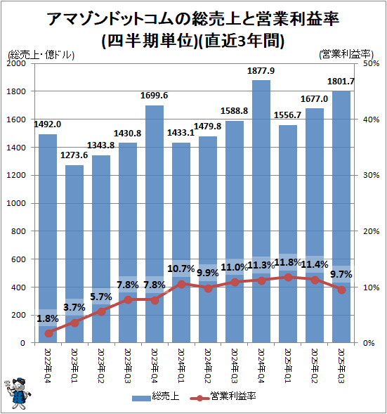 �� ���ޥ���ɥåȥ���������ȱĶ�����Ψ(��Ⱦ��ñ��)(ľ��3ǯ��)