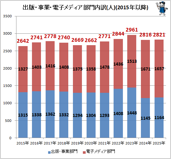 �� ���ǡ����ȡ��Żҥ�ǥ�����������(��)(2015ǯ�ʹ�)