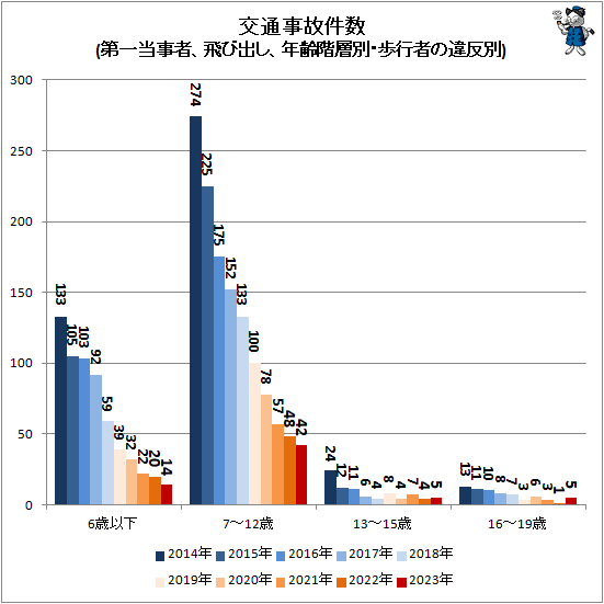 ↑ 交通事故件数(第一当事者、飛び出し、年齢階層別・歩行者の違反別)