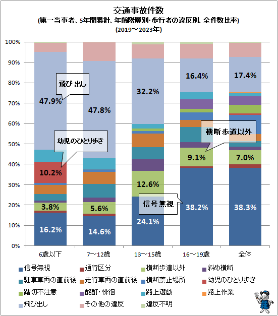↑ 交通事故件数(第一当事者、5年間累計、年齢階層別・歩行者の違反別、全件数比率)(2019-2023年)