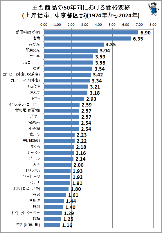 �� ���׾��ʤ�50ǯ�֤ˤ���������Ѱ�(�徺��Ψ������Զ���)(1974ǯ����2024ǯ)