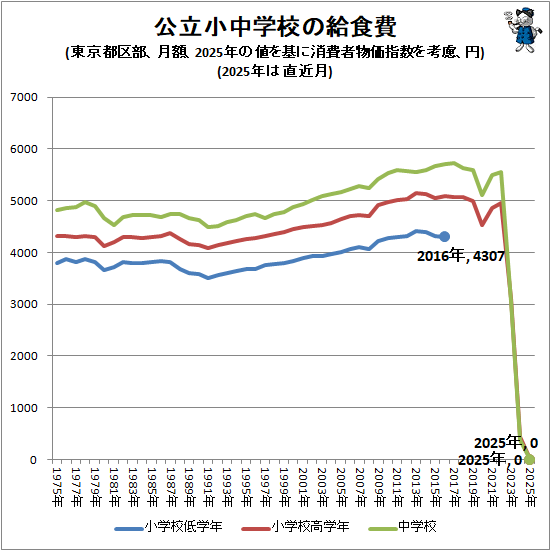�� ��Ω����ع��ε뿩��(����Զ�������ۡ�2025ǯ���ͤ��˾����ʪ���ؿ����θ����)(2025ǯ��ľ���)