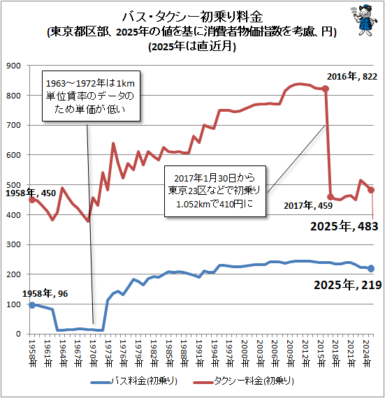 ↑ バス・タクシー初乗り料金(東京都区部、2025年の値を基に消費者物価指数を考慮、円)(2025年は直近月)