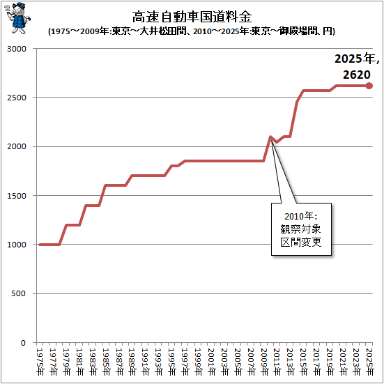 �� ��®��ư�ֹ�ƻ����(1975-2009ǯ:���-��澾�Ĵ֡�2010-2025ǯ:���-���¾�֡���)