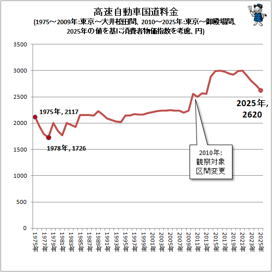 �� ��®��ư�ֹ�ƻ����(1975-2009ǯ:���-��澾�Ĵ֡�2010-2025ǯ:���-���¾�֡�2025ǯ���ͤ��˾����ʪ���ؿ����θ����)