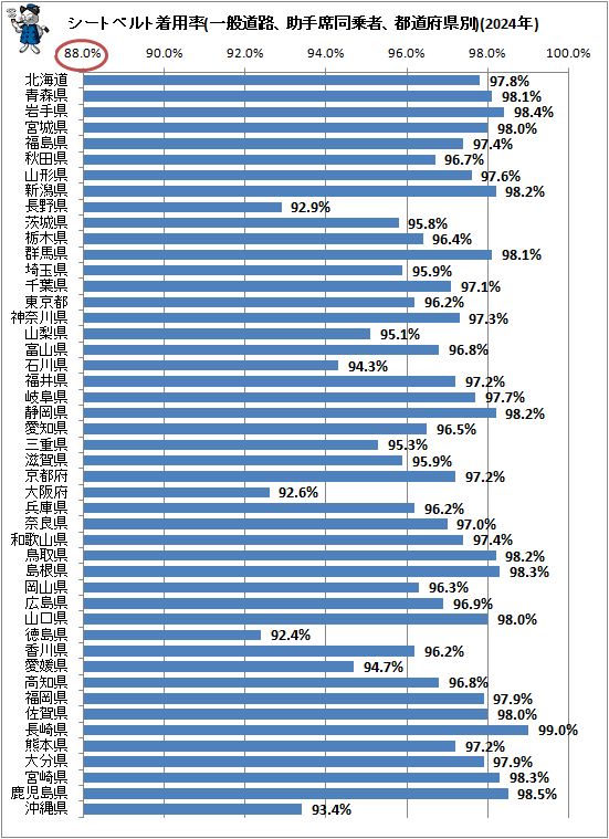 ↑ シートベルト着用率(一般道路、助手席同乗者、都道府県別)(2024年)