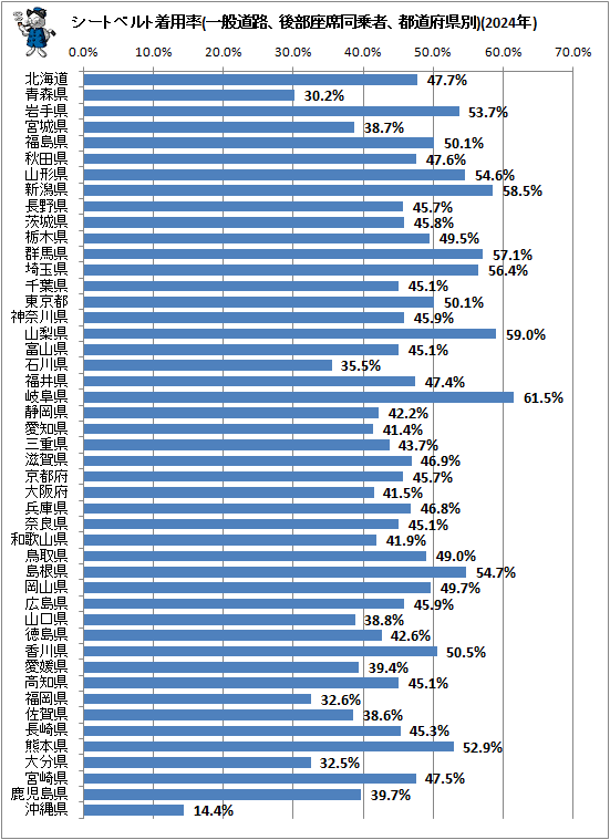 ↑ シートベルト着用率(一般道路、後部座席同乗者、都道府県別)(2024年)