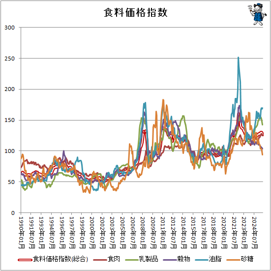 ↑ 食料価格指数