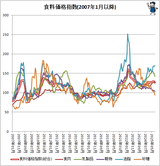 ↑ 食料価格指数(2007年1月以降)