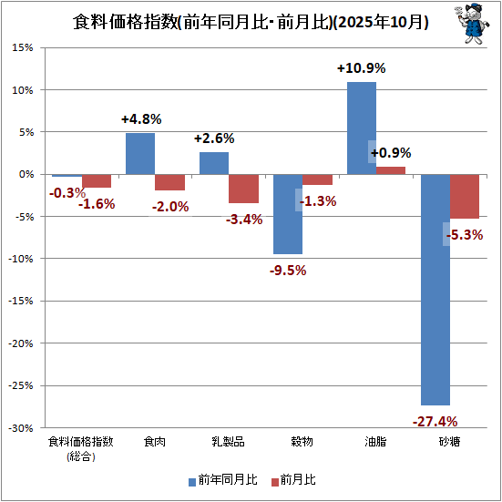 ↑ 食料価格指数(前年同月比・前月比)(2025年10月)
