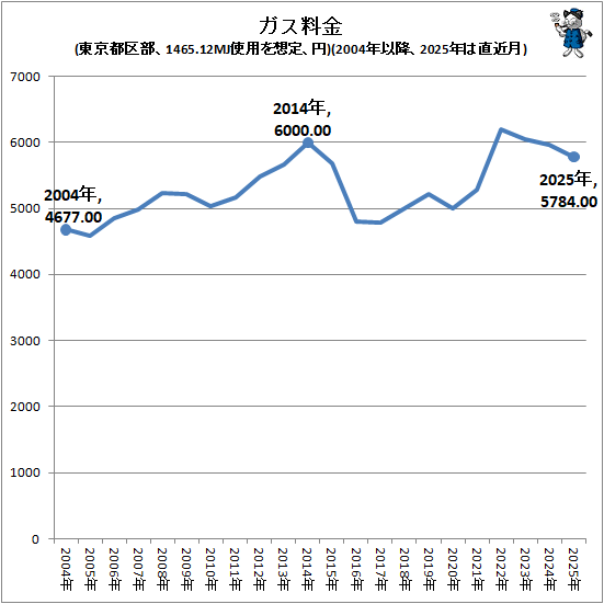 �� ��������(����Զ�����1465.12MJ���Ѥ����ꡢ��)(2004ǯ�ʹߡ�2025ǯ��ľ���)