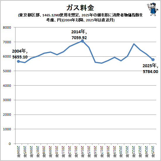 �� ��������(����Զ�����1465.12MJ���Ѥ����ꡢ2025ǯ���ͤ��˾����ʪ���ؿ����θ����)(2004ǯ�ʹߡ�2025ǯ��ľ���)
