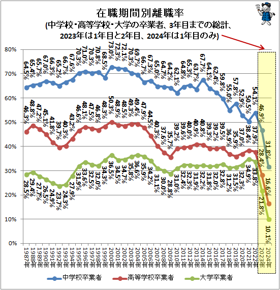�� �߿�������Υ��Ψ(��ع��������ع�����ؤ�´�ȼԡ�3ǯ�ܤޤǤ����ס�2023ǯ��1ǯ�ܤ�2ǯ�ܡ�2024ǯ��1ǯ�ܤΤ�)