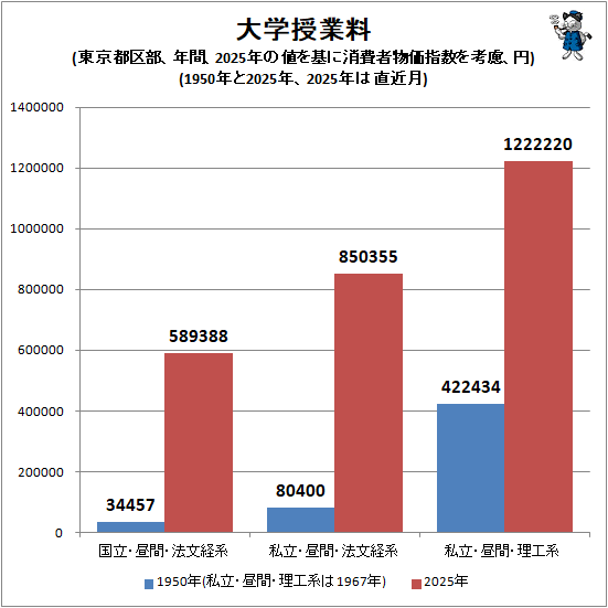 �� ��ؼ�����(����Զ�����ǯ�֡�2025ǯ���ͤ��˾����ʪ���ؿ����θ����)(1950ǯ��2025ǯ��2025ǯ��ľ���)