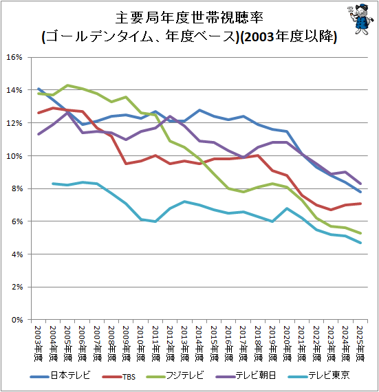 �� ���׶�ǯ�����ӻ�İΨ���(������ǥ󥿥��ࡢǯ�٥١���)(2003ǯ�ٰʹ�)