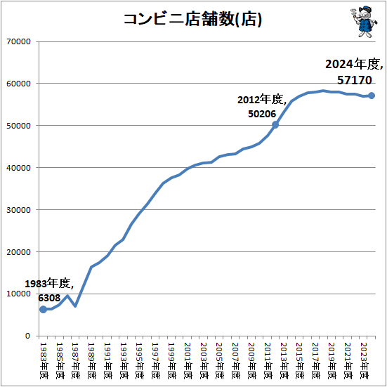 ↑ コンビニ店舗数(店)