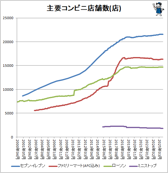↑ 主要コンビニ店舗数(店)
