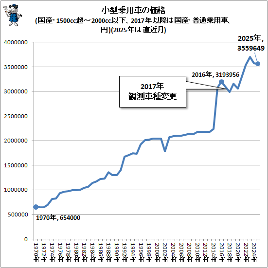 �� �������Ѽ֤β���(�񻺡�1500ccĶ-2000cc�ʲ���2017ǯ�ʹߤϹ񻺡����̾��Ѽ֡���)(2025ǯ��ľ���)
