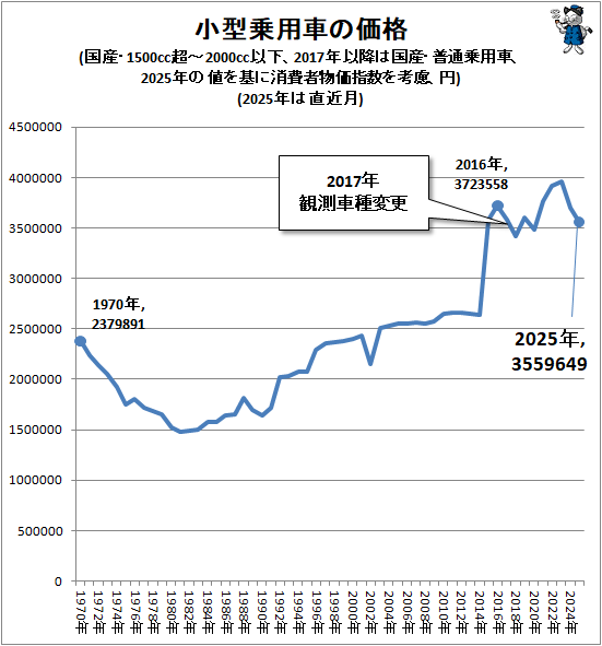 �� �������Ѽ֤β���(�񻺡�1500ccĶ-2000cc�ʲ���2017ǯ�ʹߤϹ񻺡����̾��Ѽ֡�2025ǯ���ͤ��˾����ʪ���ؿ����θ����)(2025ǯ��ľ���)