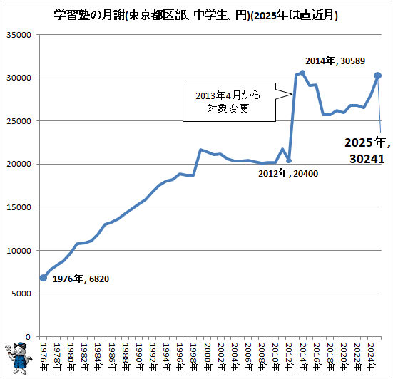 ↑ 学習塾の月謝(東京都区部、中学生、円)(2025年は直近月)