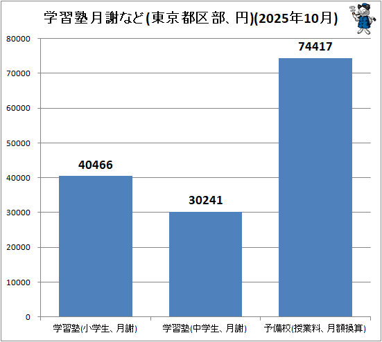 ↑ 学習塾月謝など(東京都区部、円)(2025年10月)