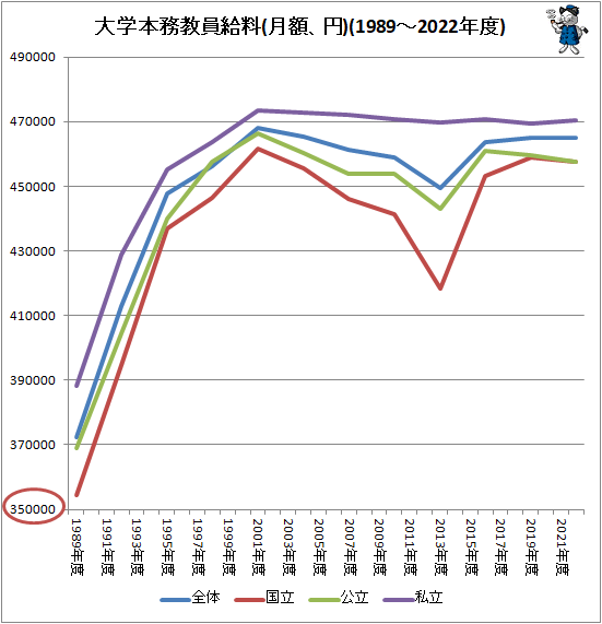 ↑ 大学本務教員給料(月額、円)(1989-2022年度)