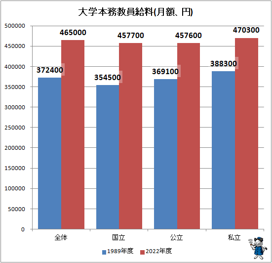 ↑ 大学本務教員給料(月額、円)