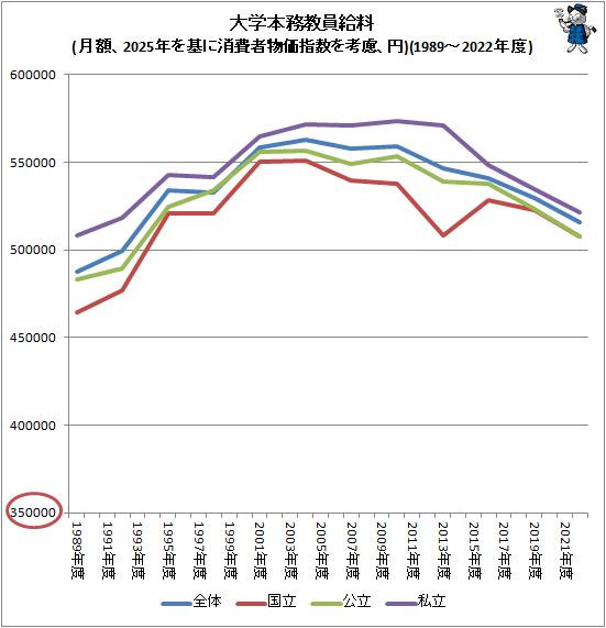 ↑ 大学本務教員給料(月額、2025年を基に消費者物価指数を考慮、円)(1989-2022年度)