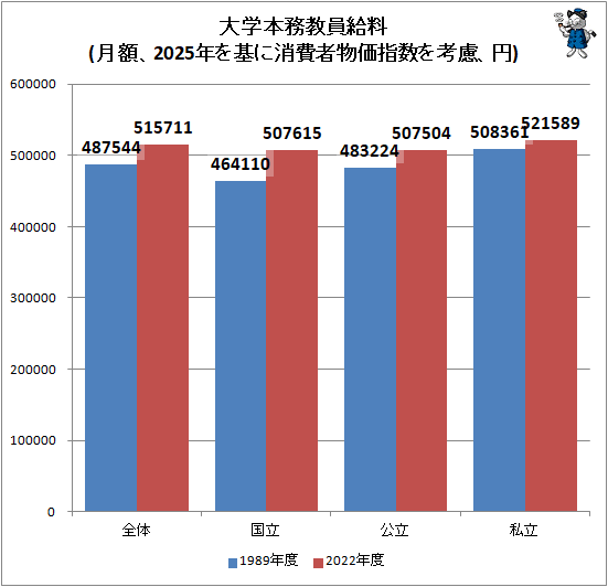 ↑ 大学本務教員給料(月額、2025年を基に消費者物価指数を考慮、円)