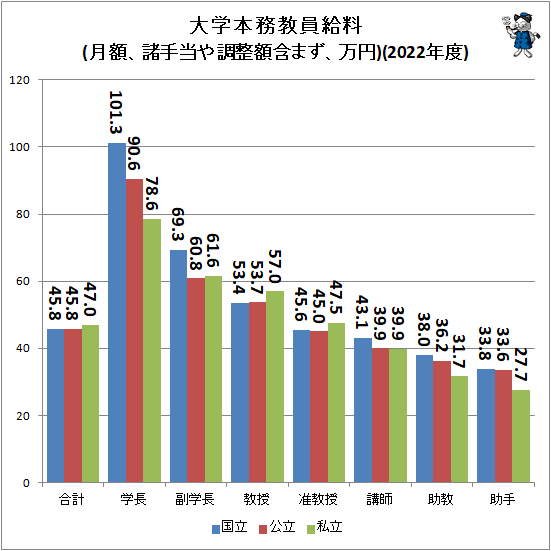 ↑ 大学本務教員給料(月額、諸手当や調整額含まず、万円)(2022年度)